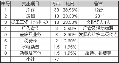 1497322546515098449.png 从典型样本看低速电动车销售模式变革方向03.png