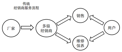 1497322631408034396.png 从典型样本看低速电动车销售模式变革方向05.png