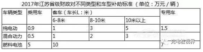 1499133814963074930.jpg 重磅!2017上半年新能源汽车地补政策汇总01.jpg