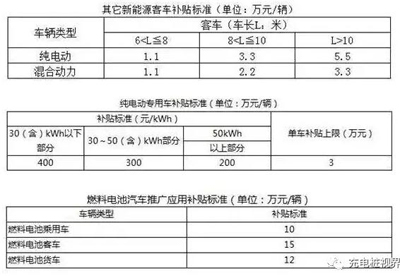 1499133843951070119.jpg 重磅!2017上半年新能源汽车地补政策汇总02.jpg