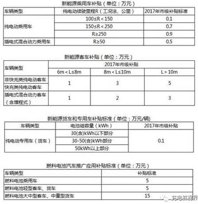 1499133875453071280.jpg 重磅!2017上半年新能源汽车地补政策汇总03.jpg