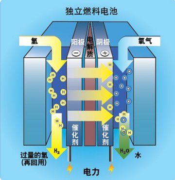 1504747876125011195.jpg 山东产品测试行车里程达6000小时 氢燃料电池谁占制高点.jpg