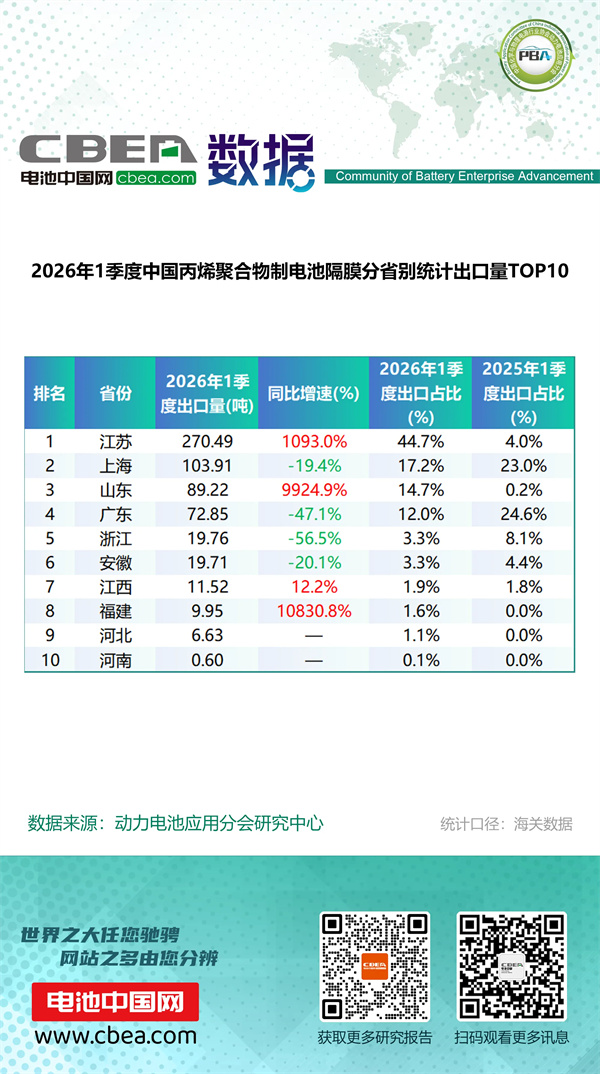 1季度中国锂电产品分省别统计出口量排名