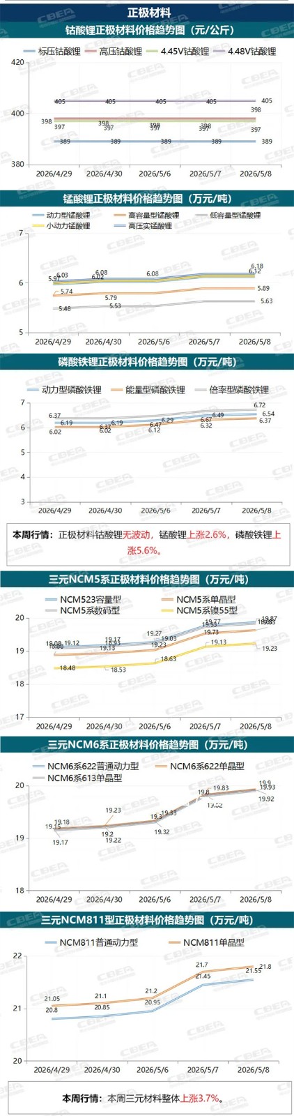 【价格周报】碳酸锂本周暴涨12.3%，价格创2年来新高（5月日-5月8日）