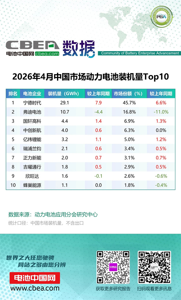4月中国市场动力电池装机量Top10