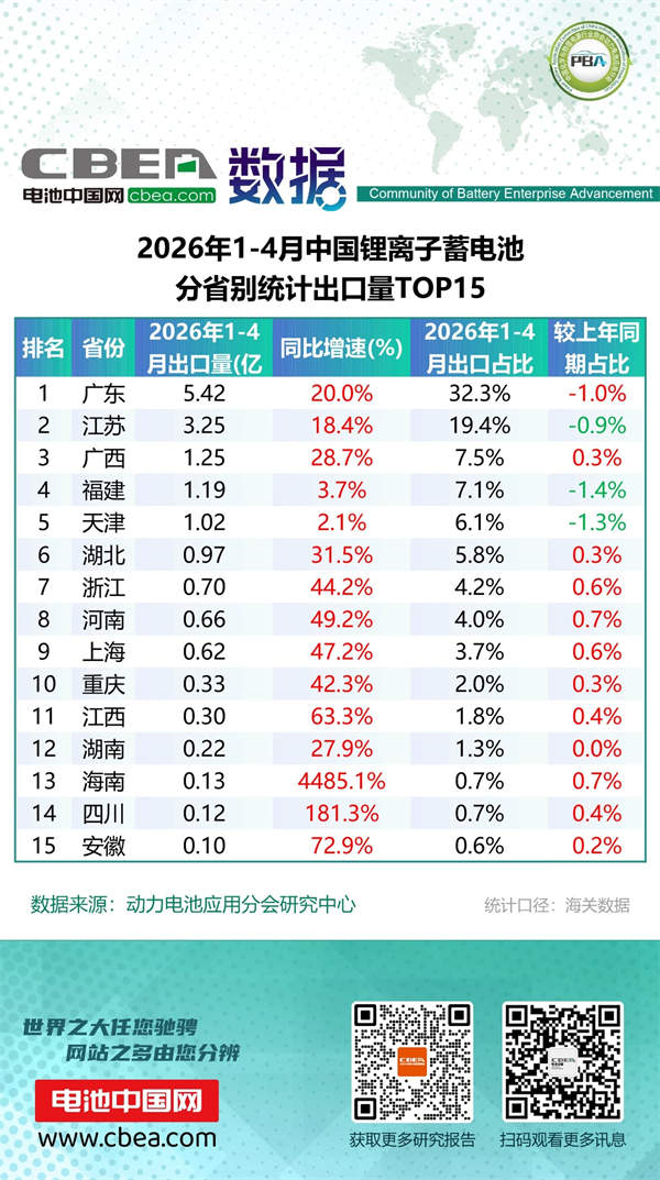 1-4月锂电池及磷酸铁锂出口分省别统计数据