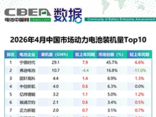 4月中国市场动力电池装机量Top10
