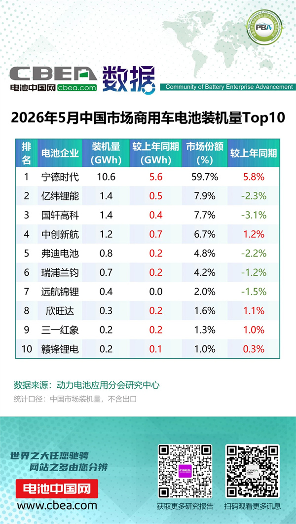 5月中国市场乘用车/商用车电池装机TOP10 5月中国市场乘用车/商用车电池装机TOP10