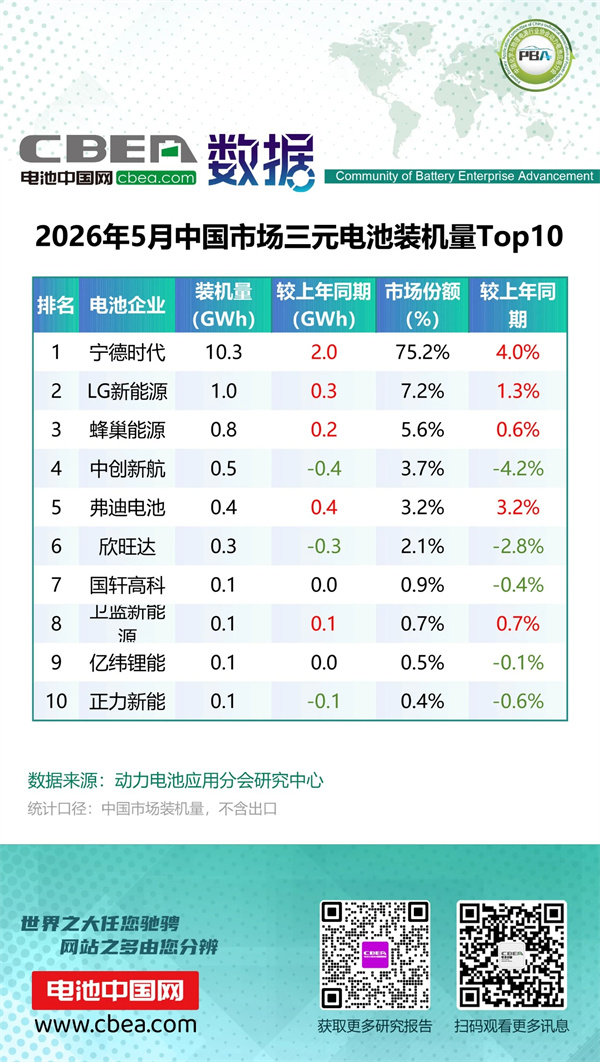 5月中国市场磷酸铁锂/三元电池装机量Top10 5月中国市场磷酸铁锂/三元电池装机量Top10