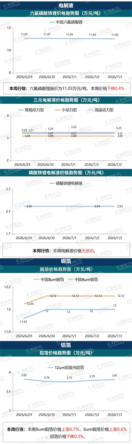 【价格周报】本周碳酸锂价格上涨8.5%，反弹强劲（6月29日-7月3日）