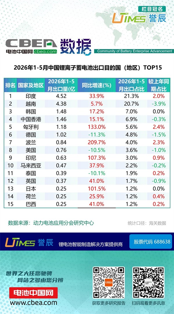 1-5月锂电池及磷酸铁锂出口分国别统计数据 1-5月锂电池及磷酸铁锂出口分国别统计数据