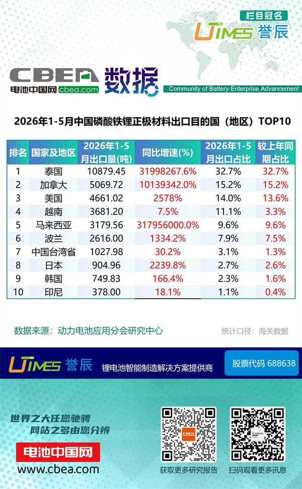 1-5月锂电池及磷酸铁锂出口分国别统计数据 1-5月锂电池及磷酸铁锂出口分国别统计数据