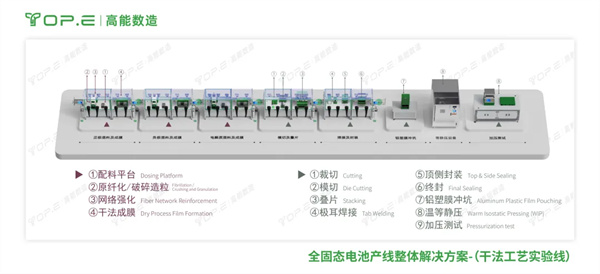 全固态进入工艺攻坚期，高能数造干法工艺实验线助力研发提速