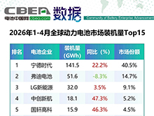 1-4月全球动力电池市场装机量Top15简析
